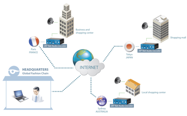 Mô hình kết nối qua mạng IP